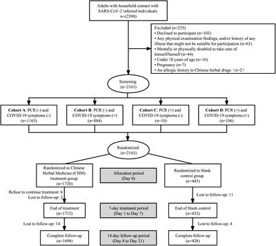 Efficacy and safety of Chinese herbal medicine to prevent and treat COVID-19 household close contacts in Hong Kong: an open-label, randomized controlled trial